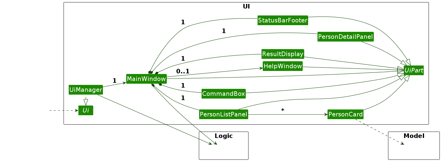 Structure of the UI Component
